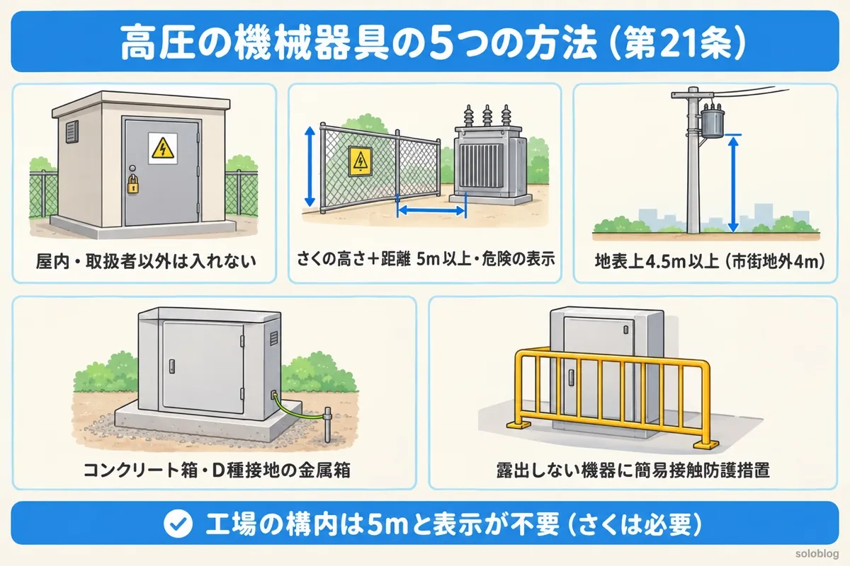 高圧の機械器具を施設する5つの方法の図。屋内で取扱者以外が入れない場所、さくの高さと距離の和5m以上と危険の表示、地表上4.5m以上（市街地外4m）、コンクリート箱かD種接地の金属箱、充電部分が露出しない機器に簡易接触防護措置