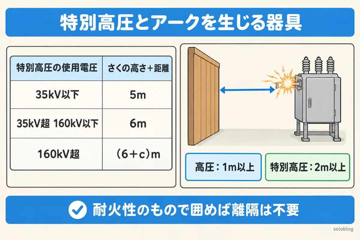 特別高圧の機械器具とアークを生じる器具の図。特別高圧のさくの高さと距離の和は35kV以下5m、160kV以下6m、それを超えると(6＋c)m。アークを生じる器具と可燃性のものの離隔は高圧1m以上、特別高圧2m以上
