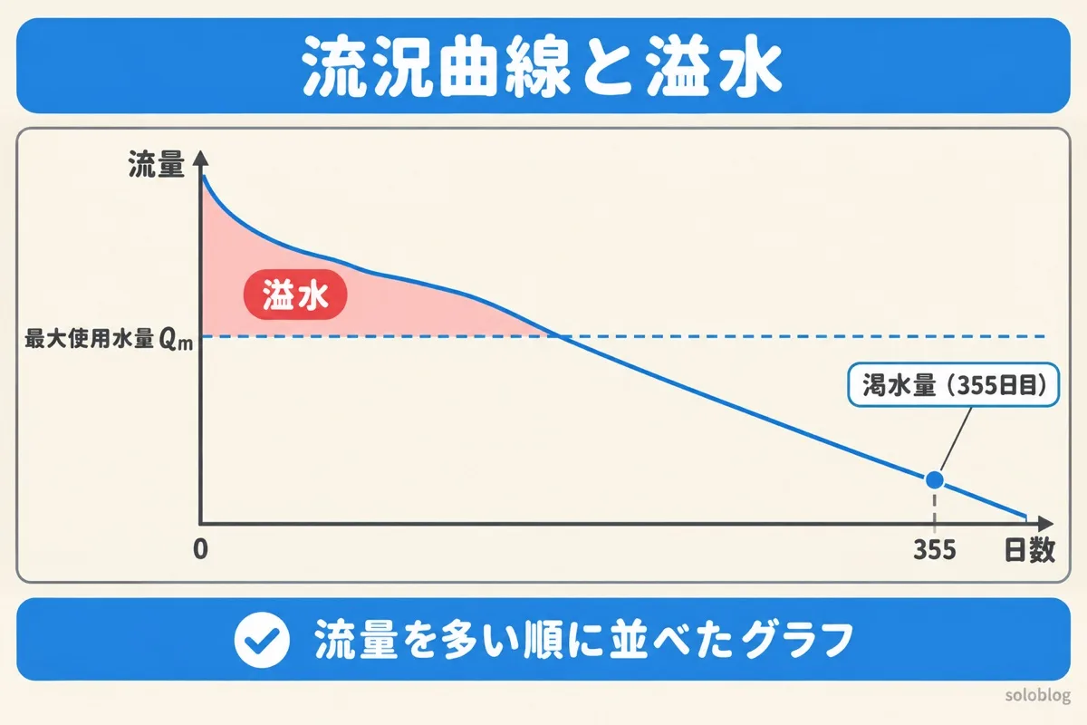流況曲線の図。1年の流量を多い順に並べた右下がりの曲線。最大使用水量を超える部分は溢水で、355日目の流量が渇水量