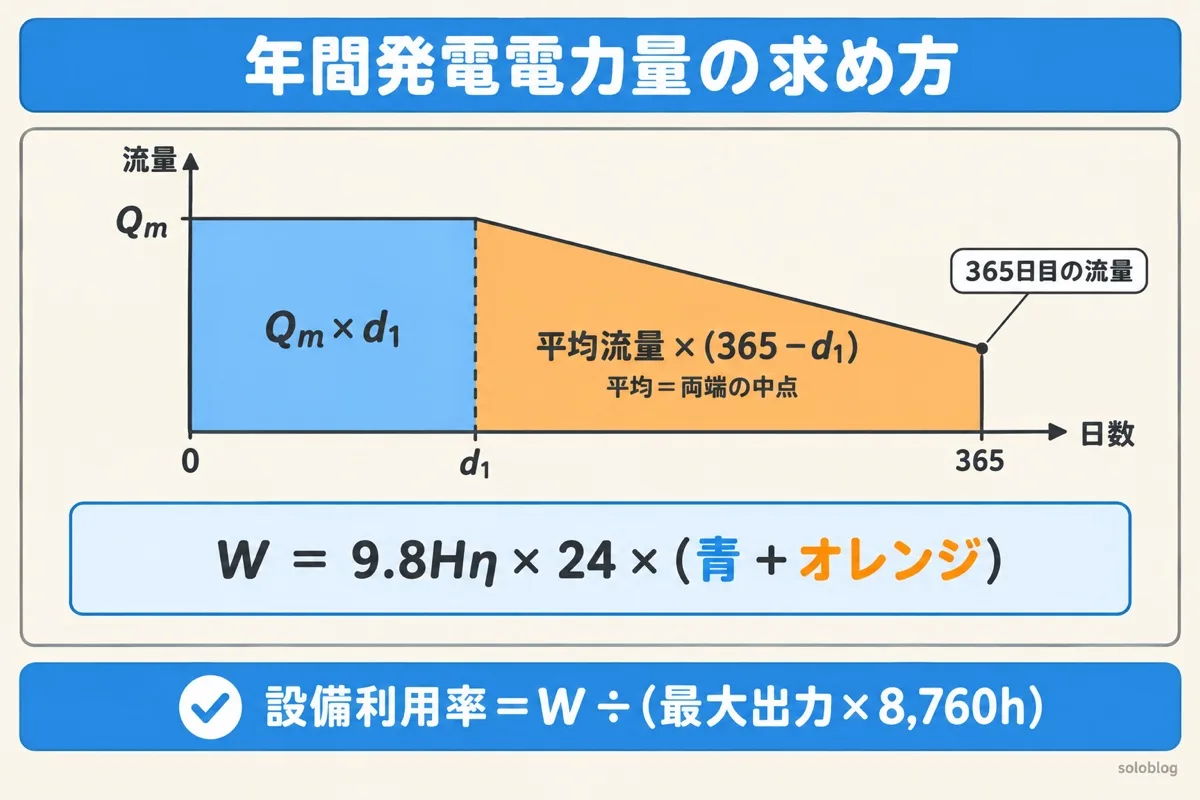年間発電電力量の求め方の図。0日からd₁日は最大使用水量Q_mの長方形、d₁日から365日は台形で平均流量×日数。W＝9.8Hη×24×(長方形＋台形)