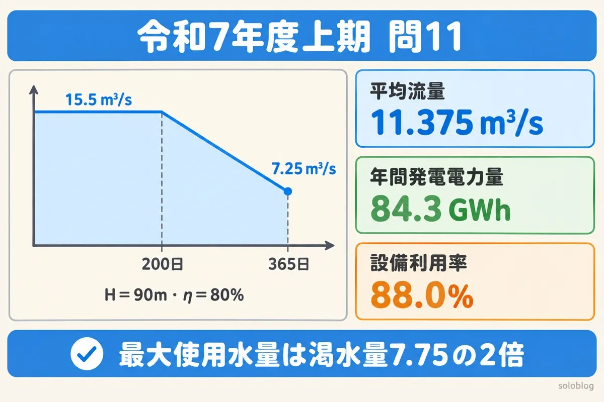 令和7年度上期 問11の図。最大使用水量15.5m³/sで200日、365日目は7.25m³/s、平均流量11.375m³/s。有効落差90m・効率80%で年間発電電力量84.3GWh、設備利用率88.0%