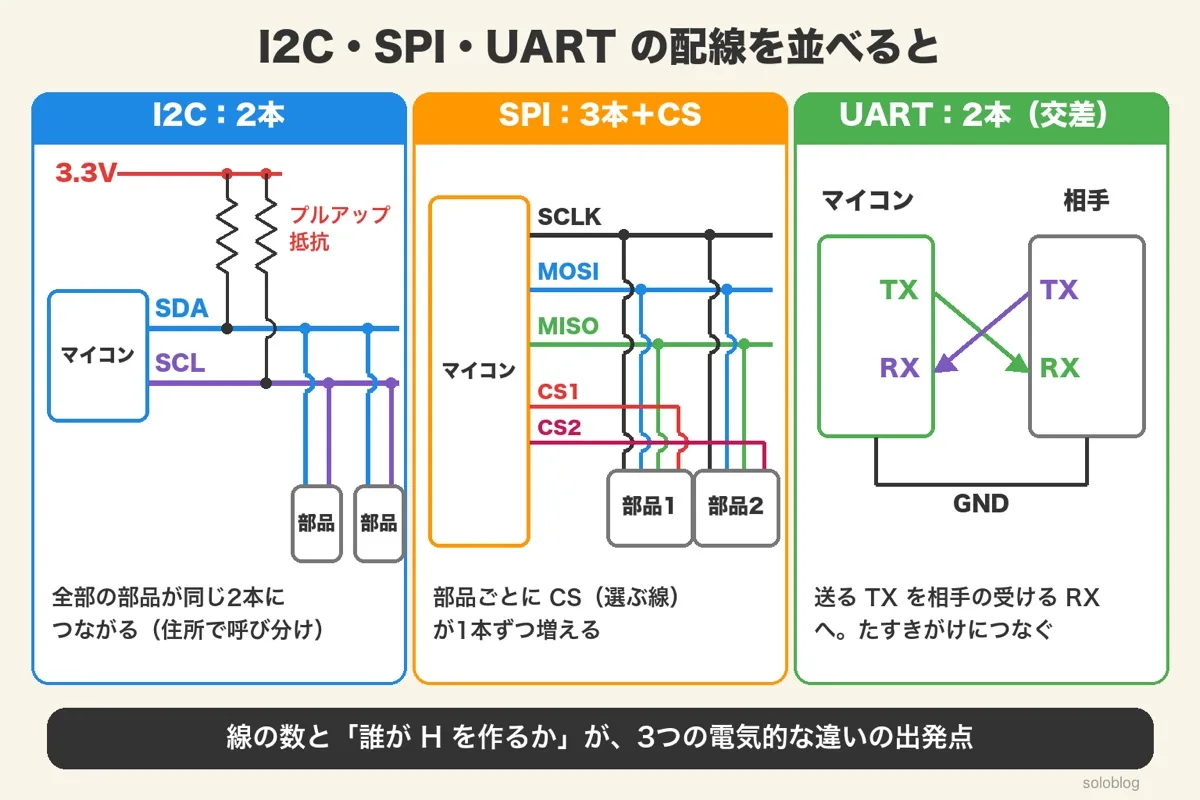 I2C・SPI・UARTの配線図。I2CはSDAとSCLの2本に3.3Vへのプルアップ抵抗と部品2つ、SPIはSCLK・MOSI・MISOの3本と部品ごとのCS1・CS2、UARTはマイコンのTXを相手のRXへ、RXを相手のTXへたすきがけにしてGNDも結ぶ