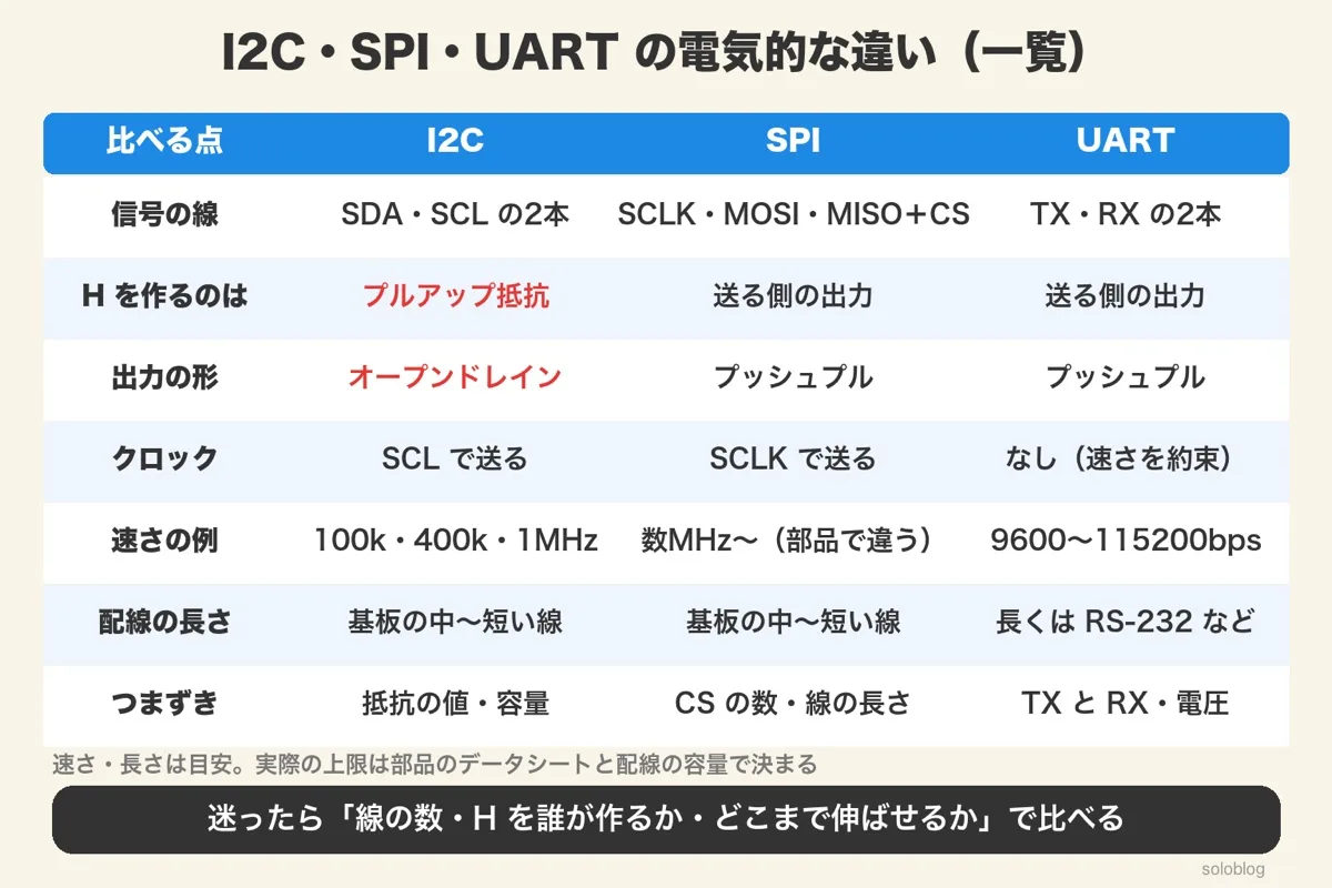 I2C・SPI・UARTの比較表。信号の線、Hを作るのはプルアップ抵抗か送る側の出力か、オープンドレインかプッシュプルか、クロック、速さの例、配線の長さ、つまずき
