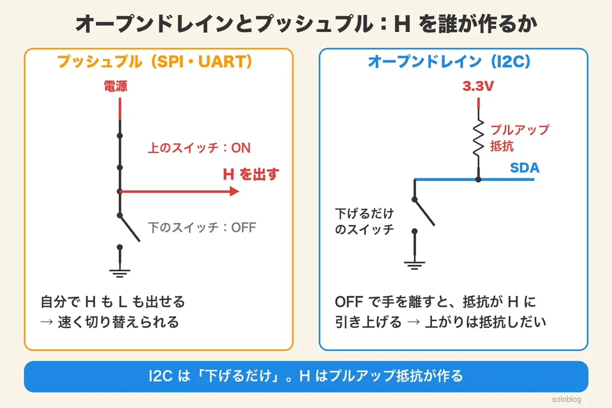 左はプッシュプル出力で上のスイッチがONになりHを出す図。右はオープンドレイン出力で、GND側のスイッチがOFFのときに3.3Vへのプルアップ抵抗がSDAをHに引き上げる図