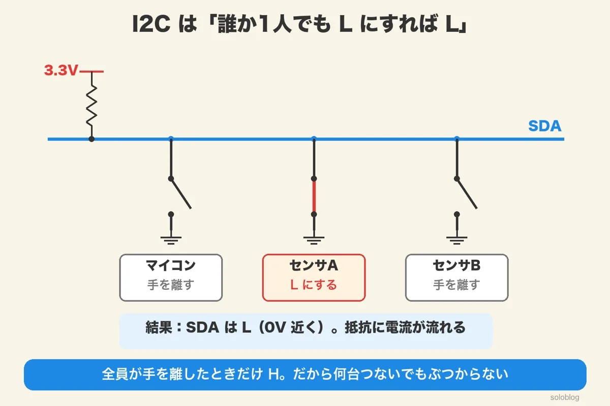 SDAの線にプルアップ抵抗とマイコン・センサA・センサBのスイッチがつながり、センサAだけがスイッチをONにしてSDAがLになる図