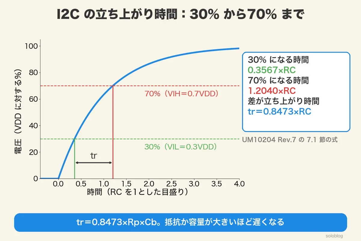 RCで電圧が上がるグラフ。30%になる時間0.3567RCと70%になる時間1.2040RCの差が立ち上がり時間tr＝0.8473RC