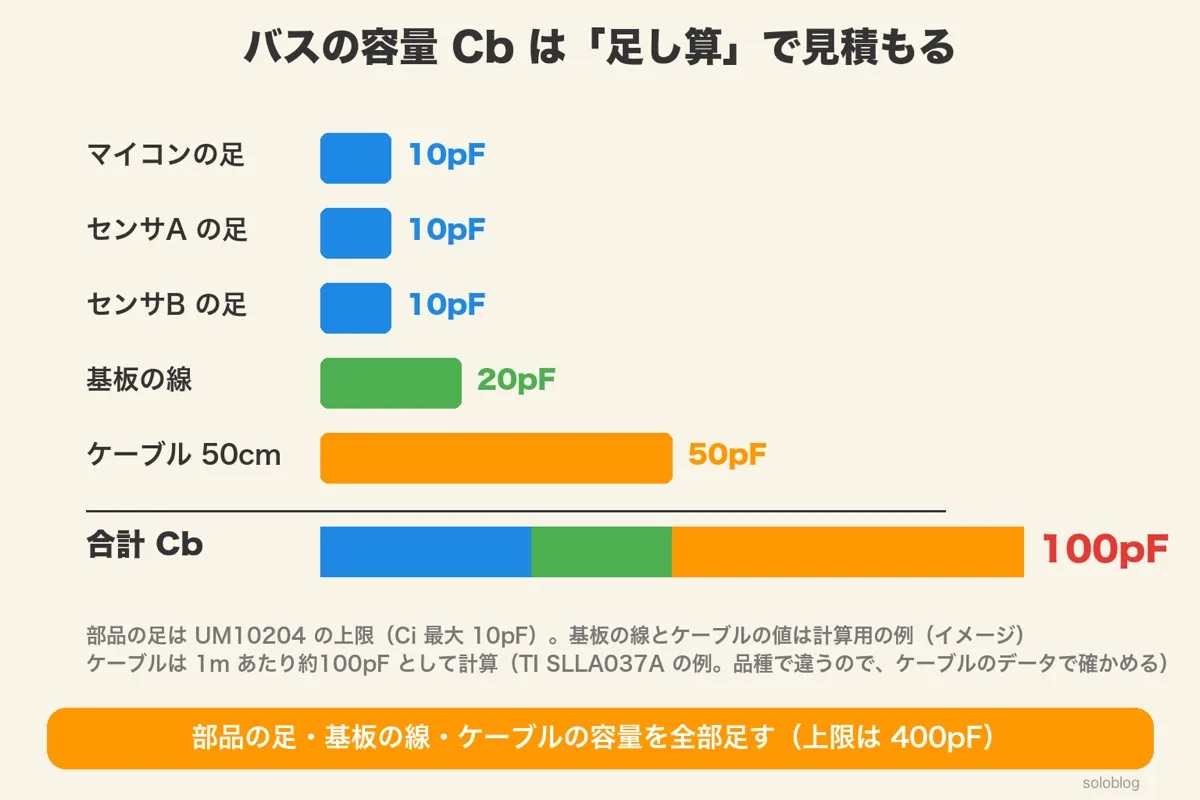 部品の足10pFが3つ、基板の線20pF、ケーブル50cmで50pFを足して合計100pFになる棒グラフ（基板の線とケーブルは例）
