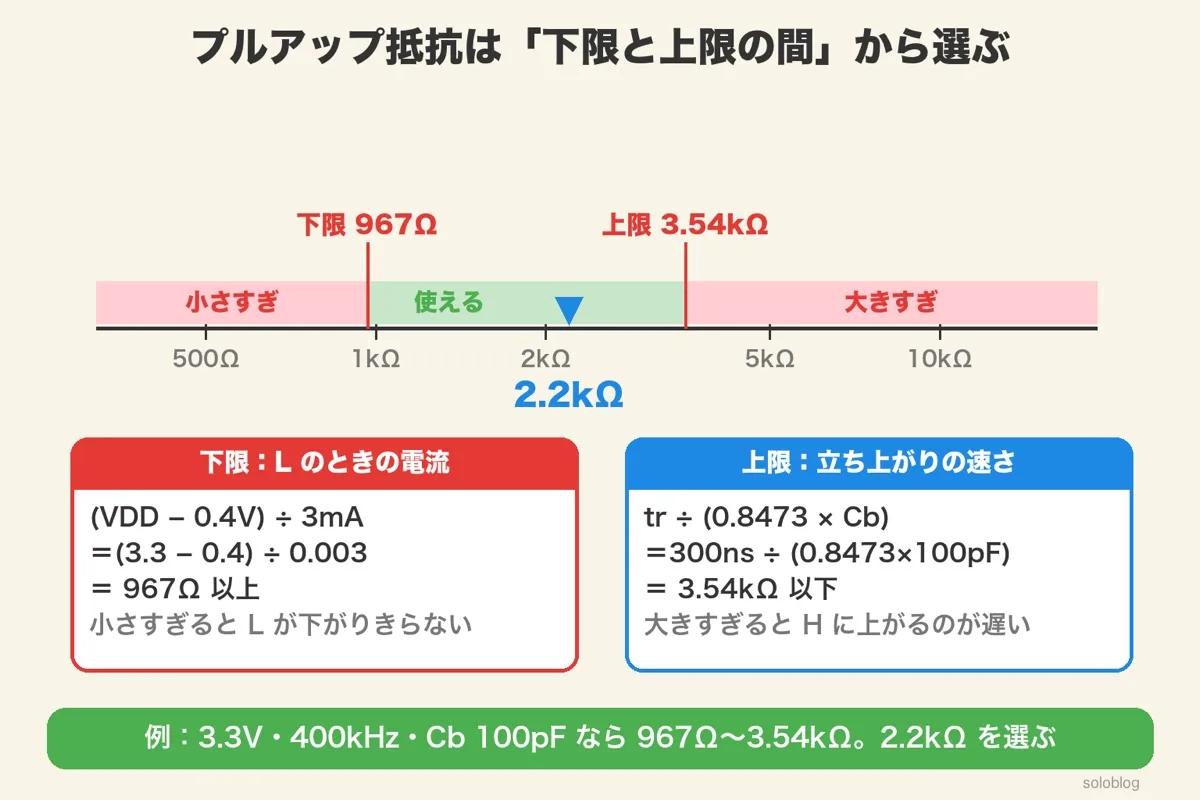 抵抗の数直線に下限967Ωと上限3.54kΩ、その間に2.2kΩ。下限は(3.3−0.4)÷3mA、上限は300ns÷(0.8473×100pF)