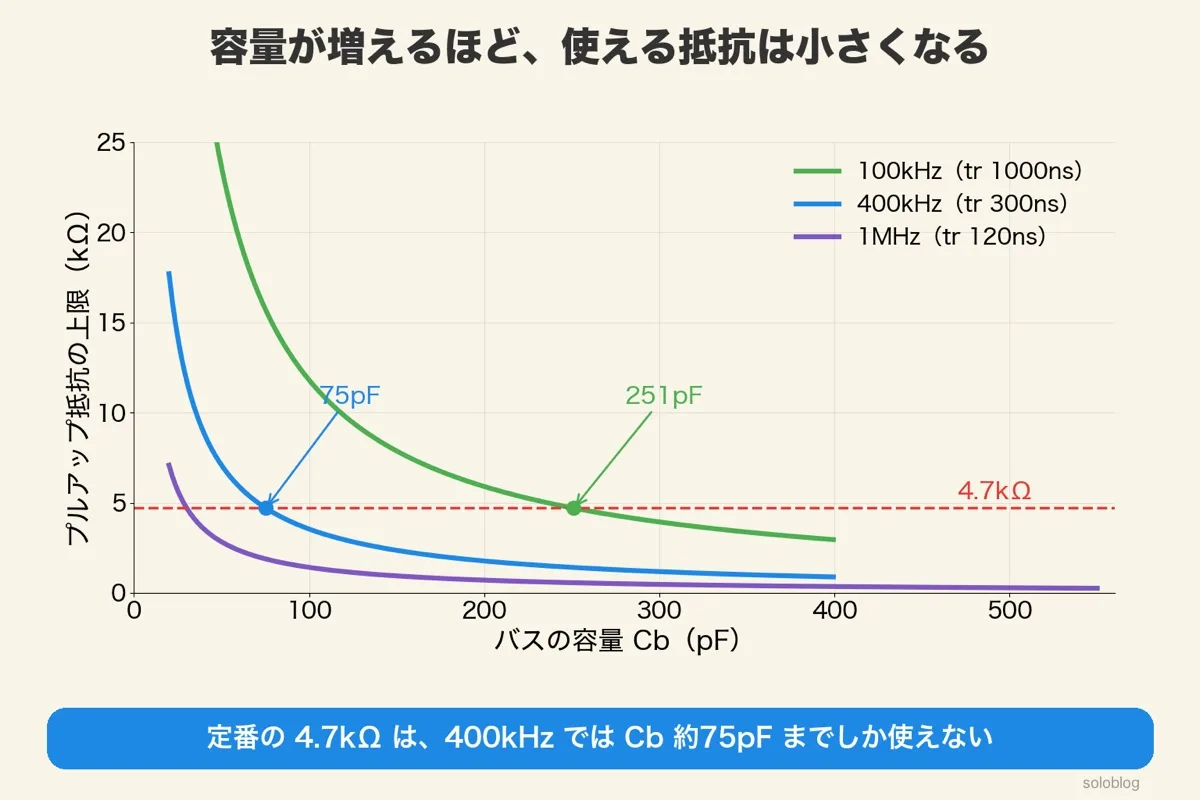 100kHz・400kHz・1MHzのプルアップ抵抗の上限とバスの容量のグラフ。4.7kΩの線と交わるのは400kHzで75pF、100kHzで251pF