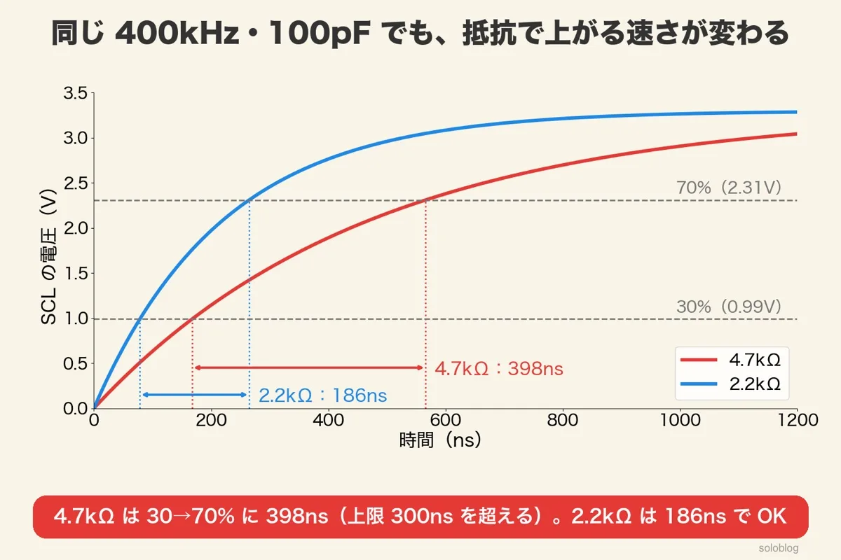 Cb100pFでのSCLの立ち上がり波形。4.7kΩは30%から70%まで398ns、2.2kΩは186ns