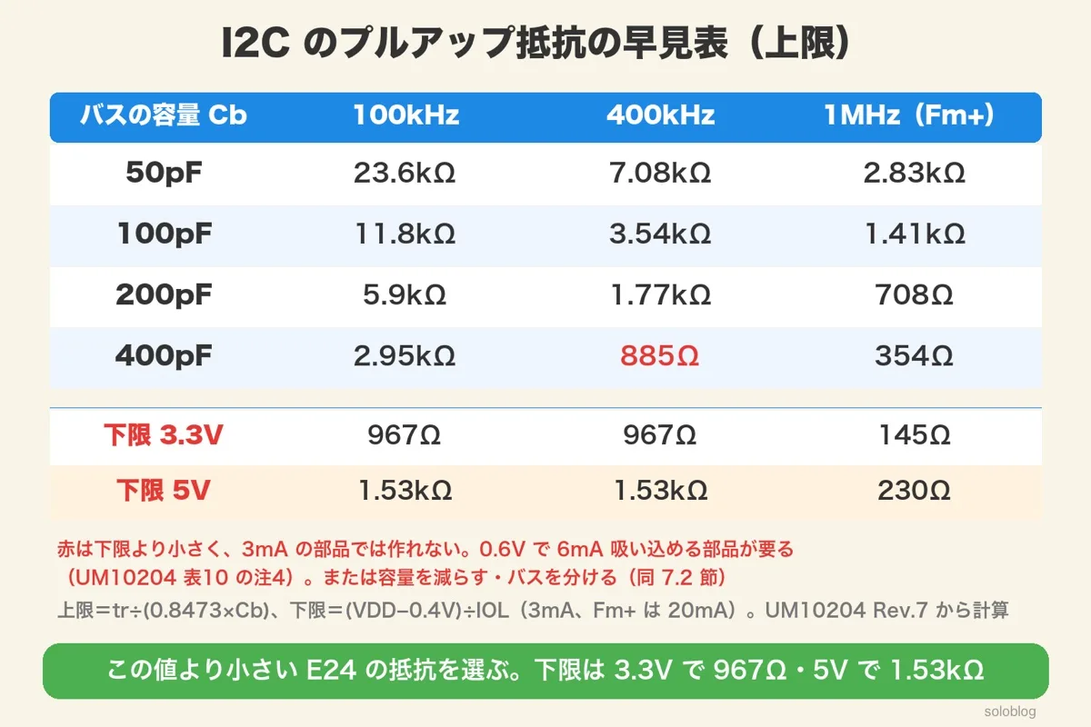 Cb50・100・200・400pFと100kHz・400kHz・1MHzのプルアップ抵抗の上限の表と、3.3V・5Vの下限。400kHz・400pFの885Ωは下限より小さい