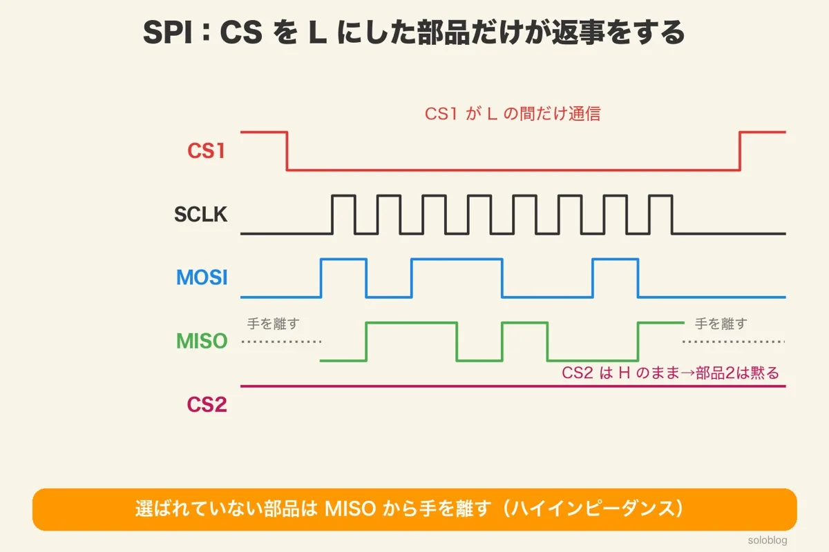 SPIのタイミング図。CS1がLの間だけSCLKが8回動きMOSIとMISOでデータをやりとりし、CS2はHのまま