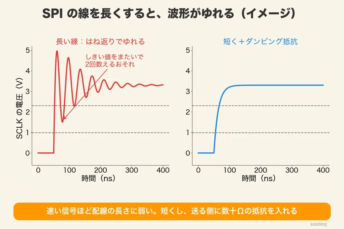 左は長い線でSCLKがゆれてしきい値を2回またぐ波形、右は短くしダンピング抵抗を入れてなめらかに上がる波形（イメージ）