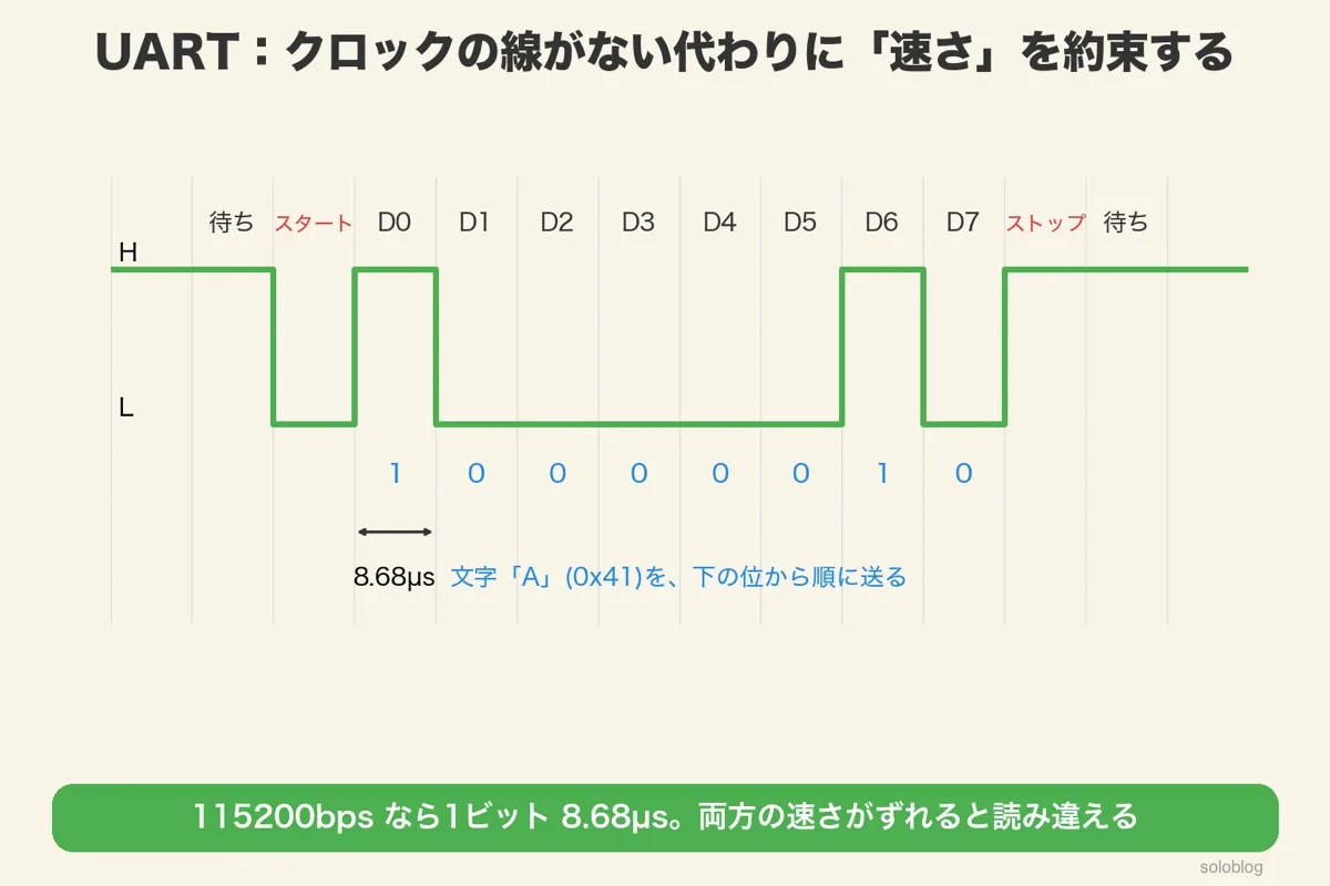 UARTで文字A（0x41）を送る波形。スタートビットのLのあとにD0からD7を下の位から送りストップビットで終わる。1ビット8.68µs