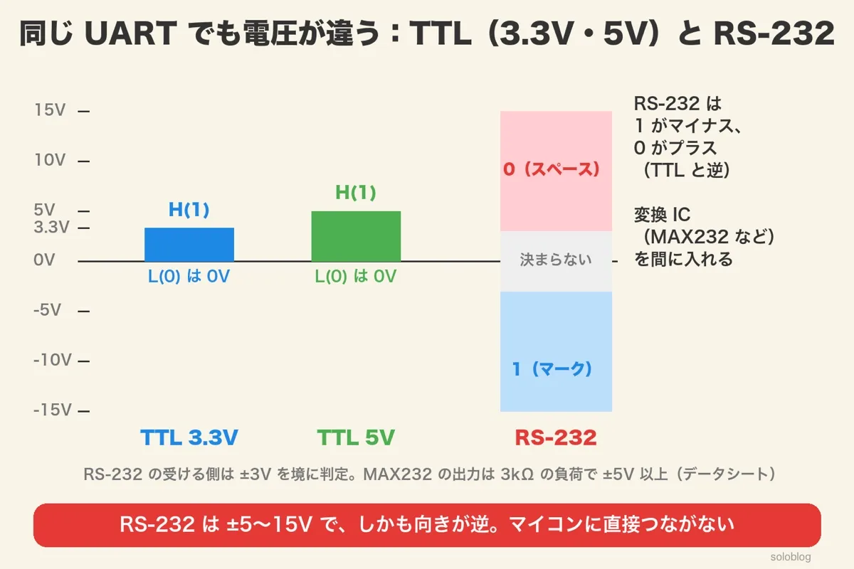 TTL3.3VとTTL5VはHが電源電圧でLが0V。RS-232は+3V以上が0、−3V以下が1で、±3Vの間は決まらない