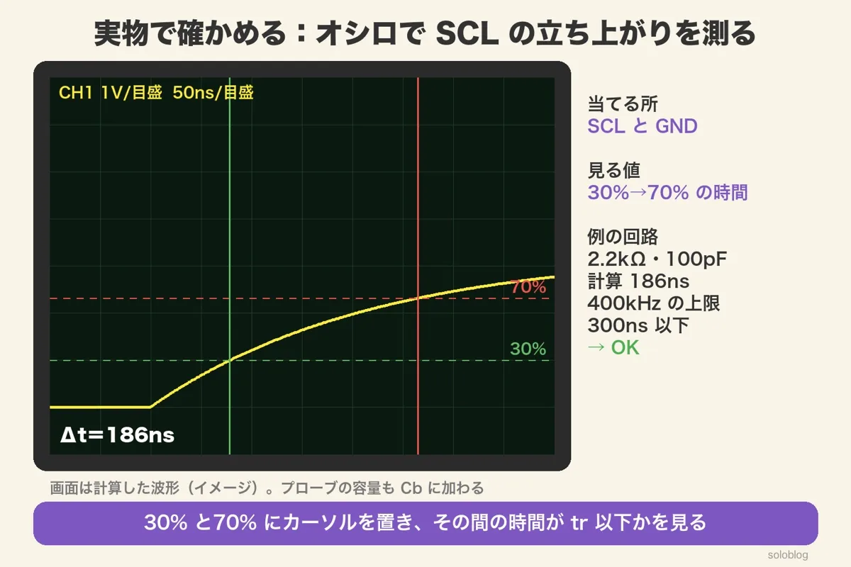 オシロスコープの画面（イメージ）。SCLの立ち上がりに30%と70%の線とカーソルを置きΔt＝186ns