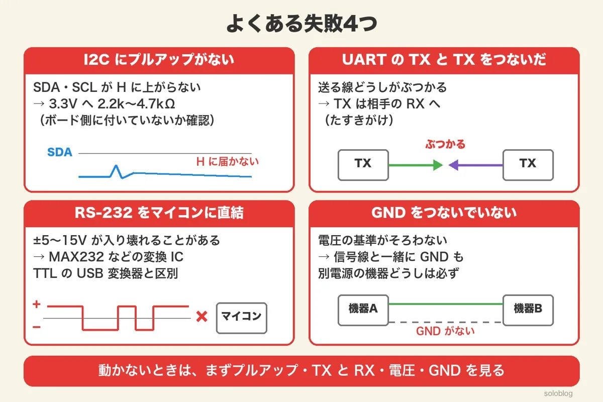 よくある失敗4つ。I2Cにプルアップがない、UARTのTXとTXをつないだ、RS-232をマイコンに直結、GNDをつないでいない