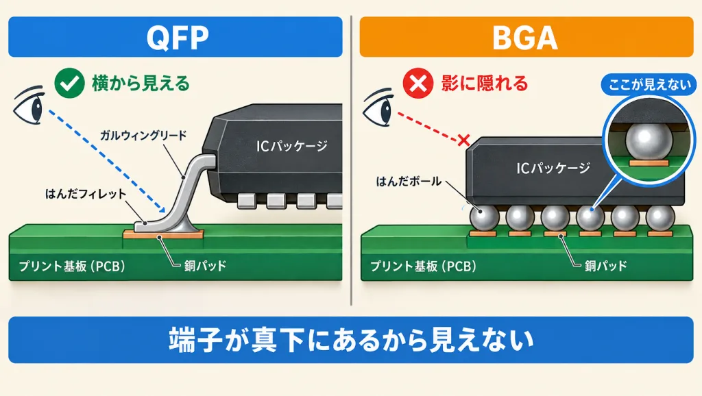 QFPとBGAの比較図。QFPはガルウィングリードのはんだフィレットを横から見られるが、BGAははんだボールがICパッケージの真下にあり影に隠れて見えない