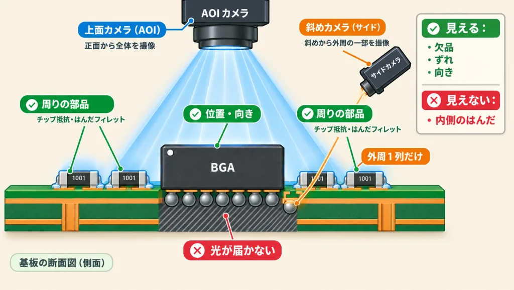 AOIでBGAを撮る図。上面カメラと斜めカメラで位置・向き・周りの部品は見えるが、BGAの内側のはんだには光が届かず、見えるのは外周1列だけ