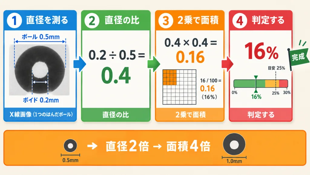 ボイド率の計算手順の図。ボール直径0.5mm、ボイド直径0.2mmなら直径の比は0.4、2乗して面積比0.16で、ボイド率16%(目安25%以下なので合格)。直径が2倍なら面積は4倍