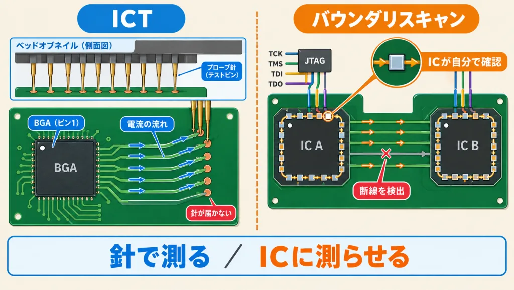 ICTとバウンダリスキャンの図。ICTはベッドオブネイルの針を当てて測るが、BGAの下には針が届かない。バウンダリスキャンはJTAGでIC自身に測らせ、IC間の断線を見つける
