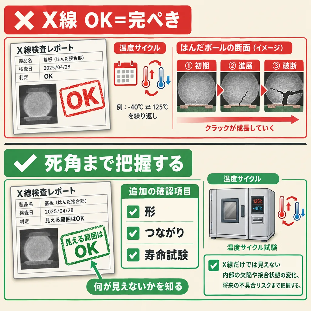 X線で合格でも完璧ではないことを示す図。温度サイクル(-40℃⇄125℃)でクラックが成長する。形・つながり・寿命試験を追加して、X線で見えない範囲まで把握する