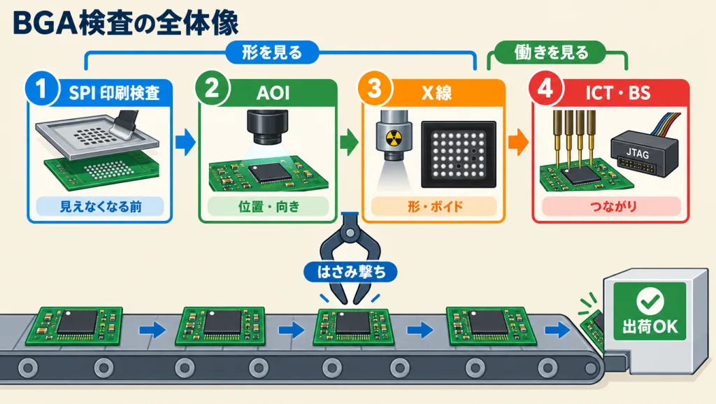 BGA検査の全体像の図。SPI印刷検査、AOI(位置・向き)、X線(形・ボイド)で形を見て、ICT・バウンダリスキャンでつながりを確かめ、はさみ撃ちにして出荷する