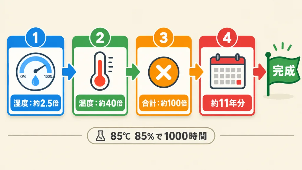 加速試験の換算の図。85℃・85%で1000時間の試験は、湿度で約2.5倍、温度で約40倍、合計約100倍の加速で、約11年分に相当する