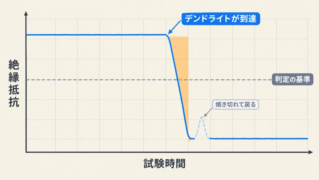 絶縁抵抗の試験中の変化のグラフ。絶縁抵抗は一定だったが、デンドライトが到達すると判定の基準を下回るまで急に下がり、焼き切れて一時的に戻ったあとまた下がる