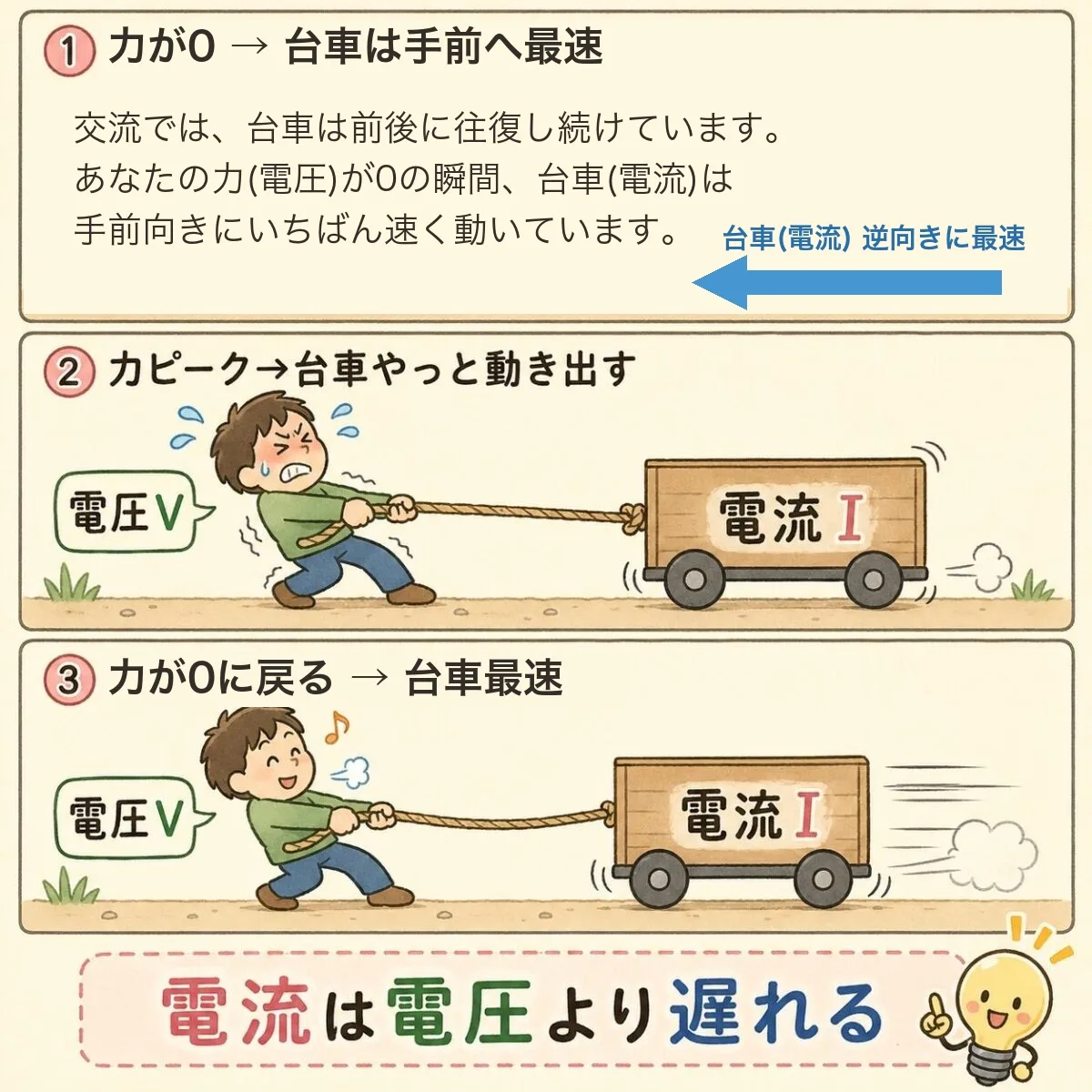 コイルの電流の遅れを、前後に往復させ続ける重い台車にたとえた図。力(電圧)が0のとき台車(電流)は手前へ最速、力がピークで台車は止まって前へ動き出し、力が0に戻ると台車は最速になるので、電流は電圧より遅れる