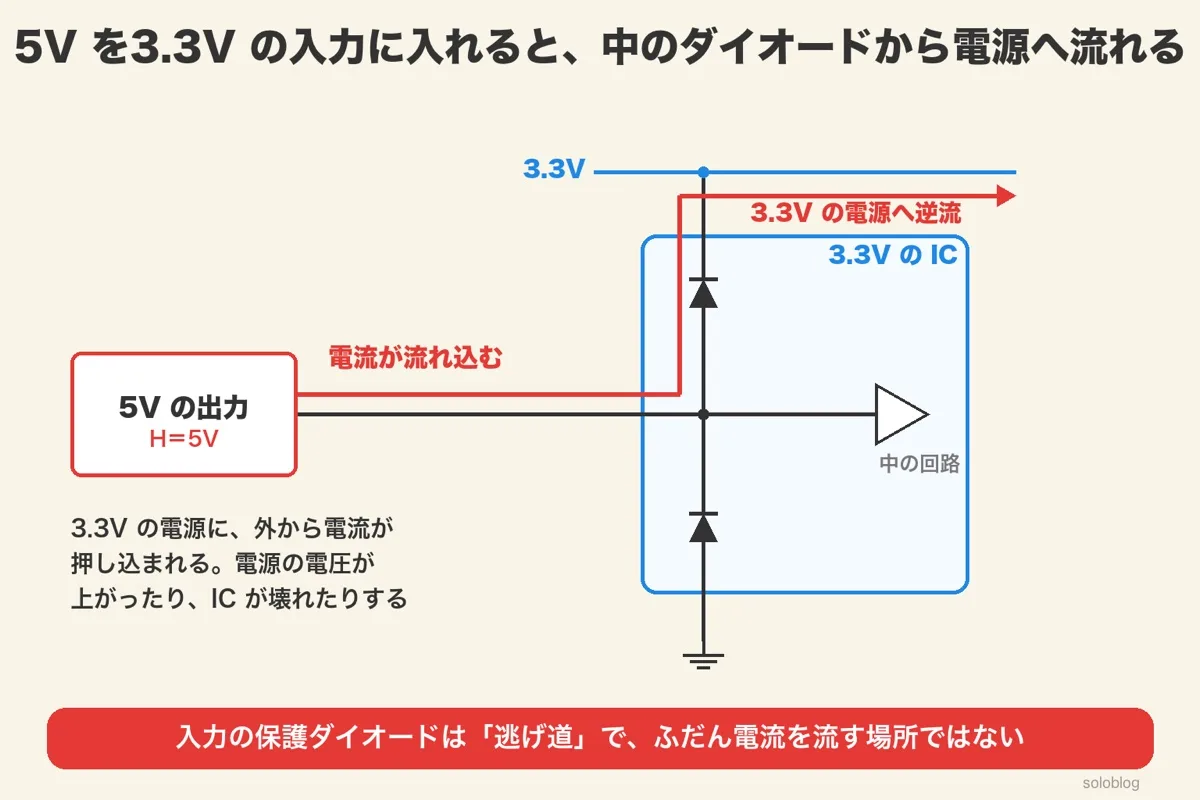 3.3VのICの入力に5Vの出力をつなぐと、入力からVCCへの保護ダイオードを通って3.3Vの電源へ電流が逆流する図