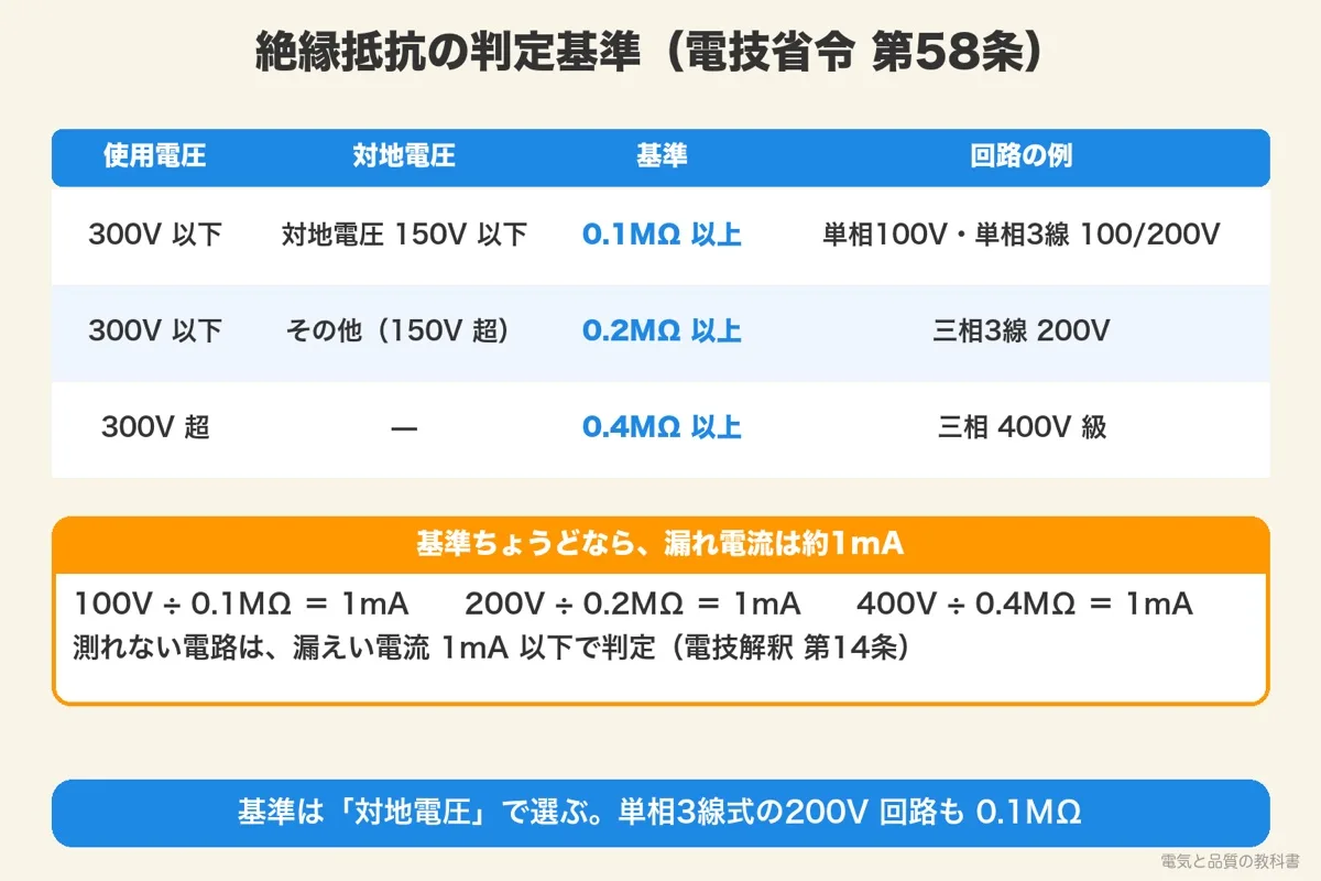 絶縁抵抗の判定基準の早見表。対地電圧150V以下は0.1MΩ、その他の300V以下は0.2MΩ、300V超は0.4MΩ。基準ちょうどで漏れ電流は約1mA