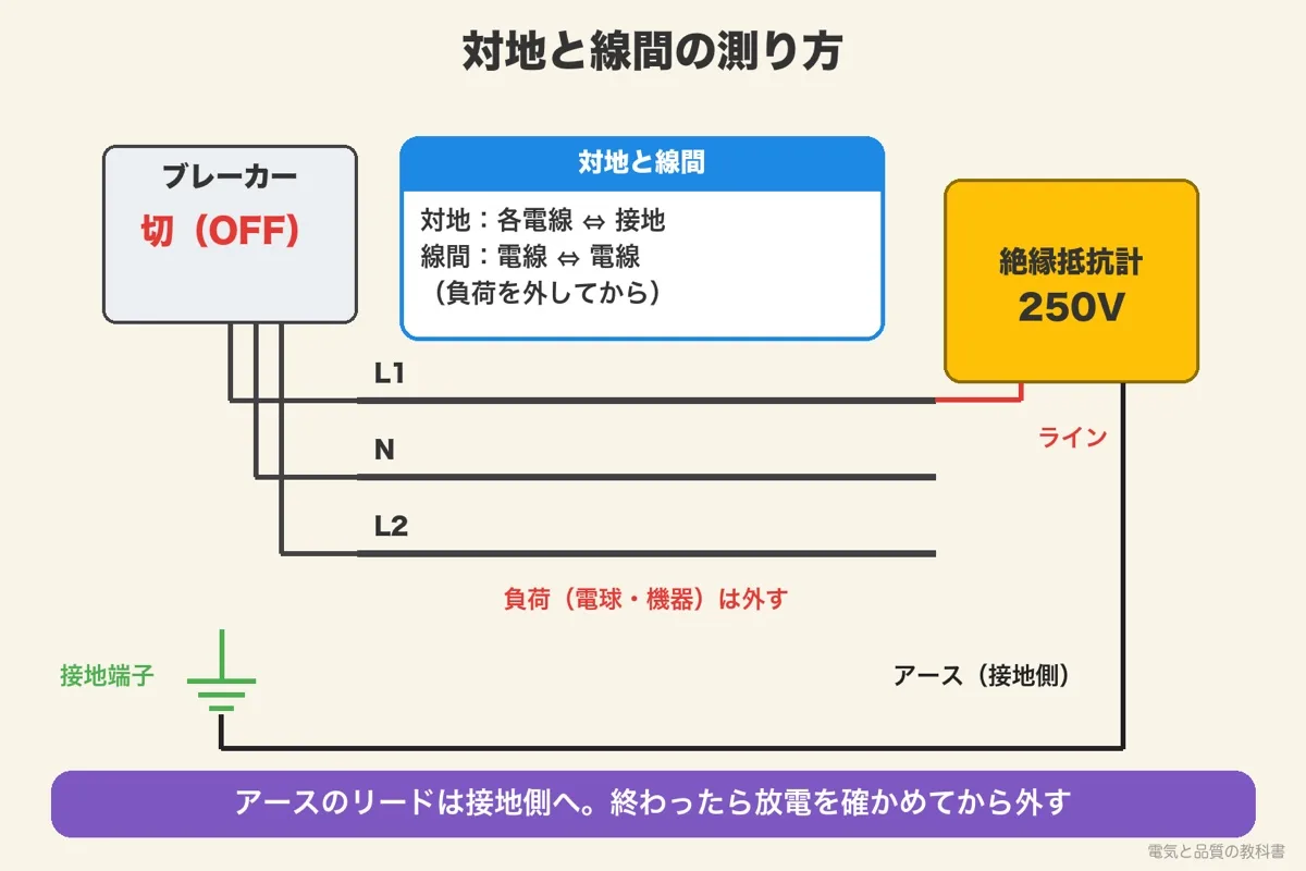 絶縁抵抗の対地と線間の測り方。ブレーカーを切り、アースのリードを接地端子、ラインのリードを電線につなぐ