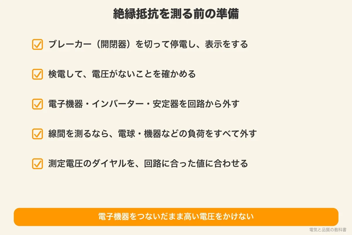 絶縁抵抗を測る前の準備。停電、検電、電子機器と負荷の切り離し、測定電圧の設定
