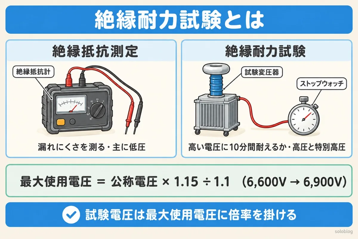 絶縁抵抗測定と絶縁耐力試験のちがいの図。絶縁抵抗測定は漏れにくさを測り主に低圧、絶縁耐力試験は高い電圧に10分間耐えるかを確かめ高圧と特別高圧。最大使用電圧は公称電圧×1.15÷1.1で6,600Vなら6,900V
