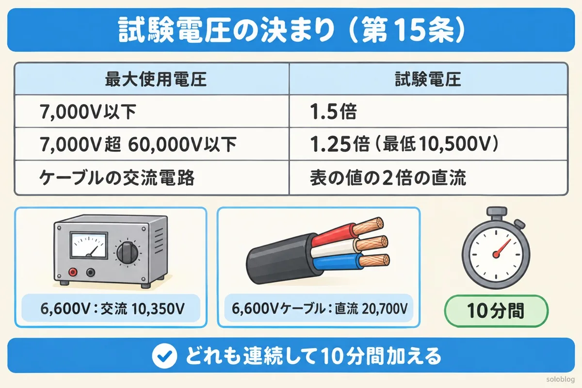 絶縁耐力試験の試験電圧の図。最大使用電圧7,000V以下は1.5倍、7,000V超60,000V以下は1.25倍で最低10,500V、ケーブルの交流電路は2倍の直流でもよい。6,600Vなら交流10,350V、ケーブルの直流なら20,700Vを10分間