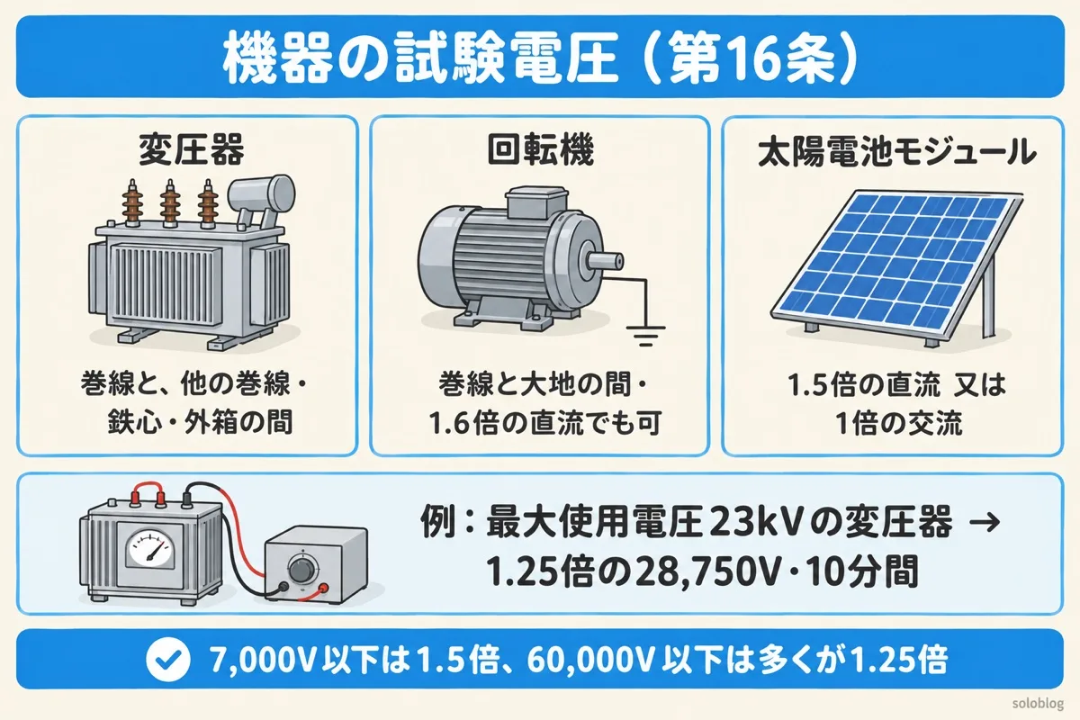 機器の試験電圧の図。変圧器は試験する巻線と他の巻線・鉄心・外箱の間、回転機は巻線と大地の間で1.6倍の直流でもよい、太陽電池モジュールは1.5倍の直流又は1倍の交流。最大使用電圧23kVの変圧器は1.25倍の28,750Vを10分間