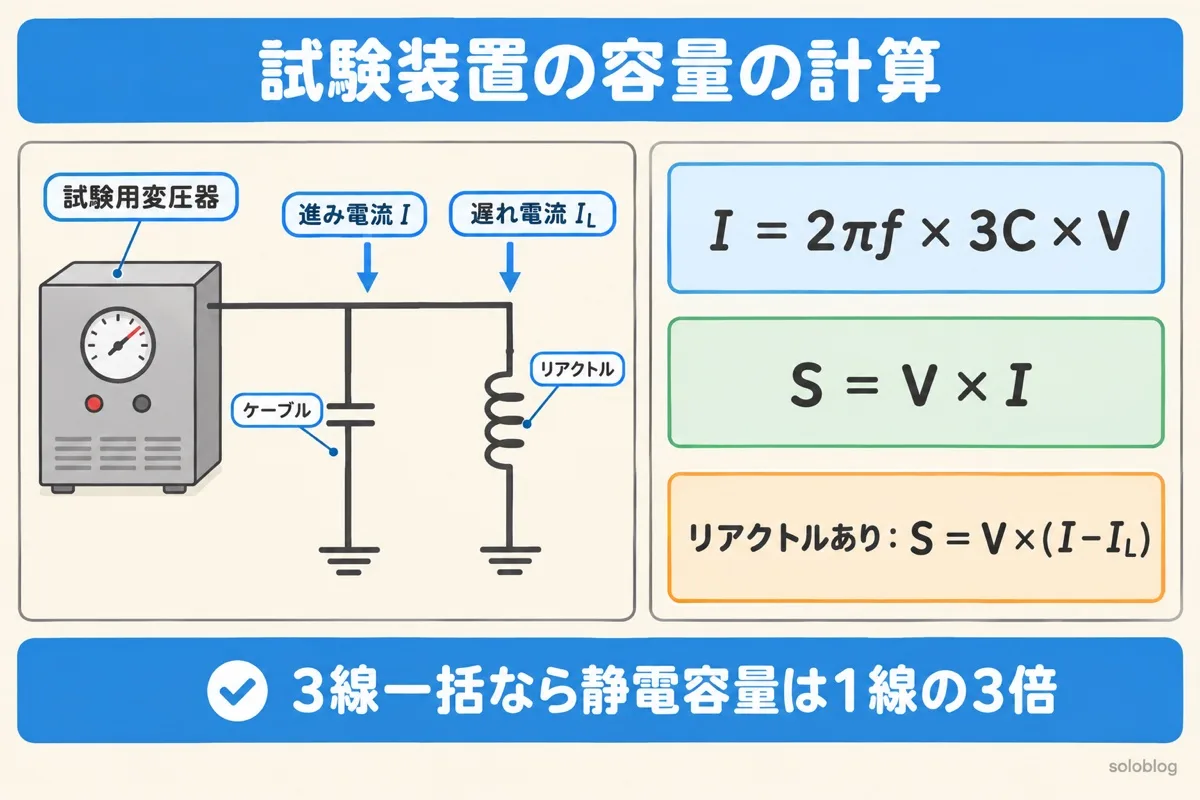 試験用変圧器の容量の計算の図。ケーブルに流れる進み電流はI=2πf×3C×V、容量はS=V×I。補償リアクトルを並列につなぐと遅れ電流I_Lが打ち消し、容量はV×(I−I_L)になる