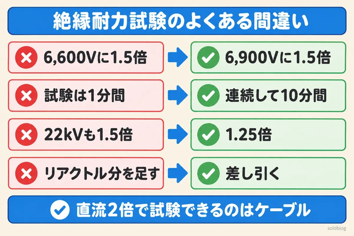 絶縁耐力試験のよくある間違いの図。6,600Vではなく最大使用電圧6,900Vに1.5倍、試験は連続して10分間、22kVは1.25倍、補償リアクトルの電流は差し引く