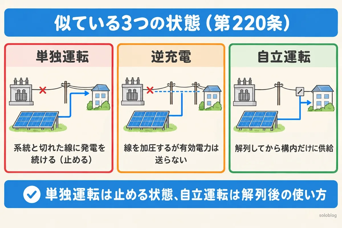 単独運転・逆充電・自立運転の違いの図。単独運転は系統と切れた線に発電を続ける状態、逆充電は線を加圧するが有効電力は送らない状態、自立運転は解列してから構内だけに供給する状態