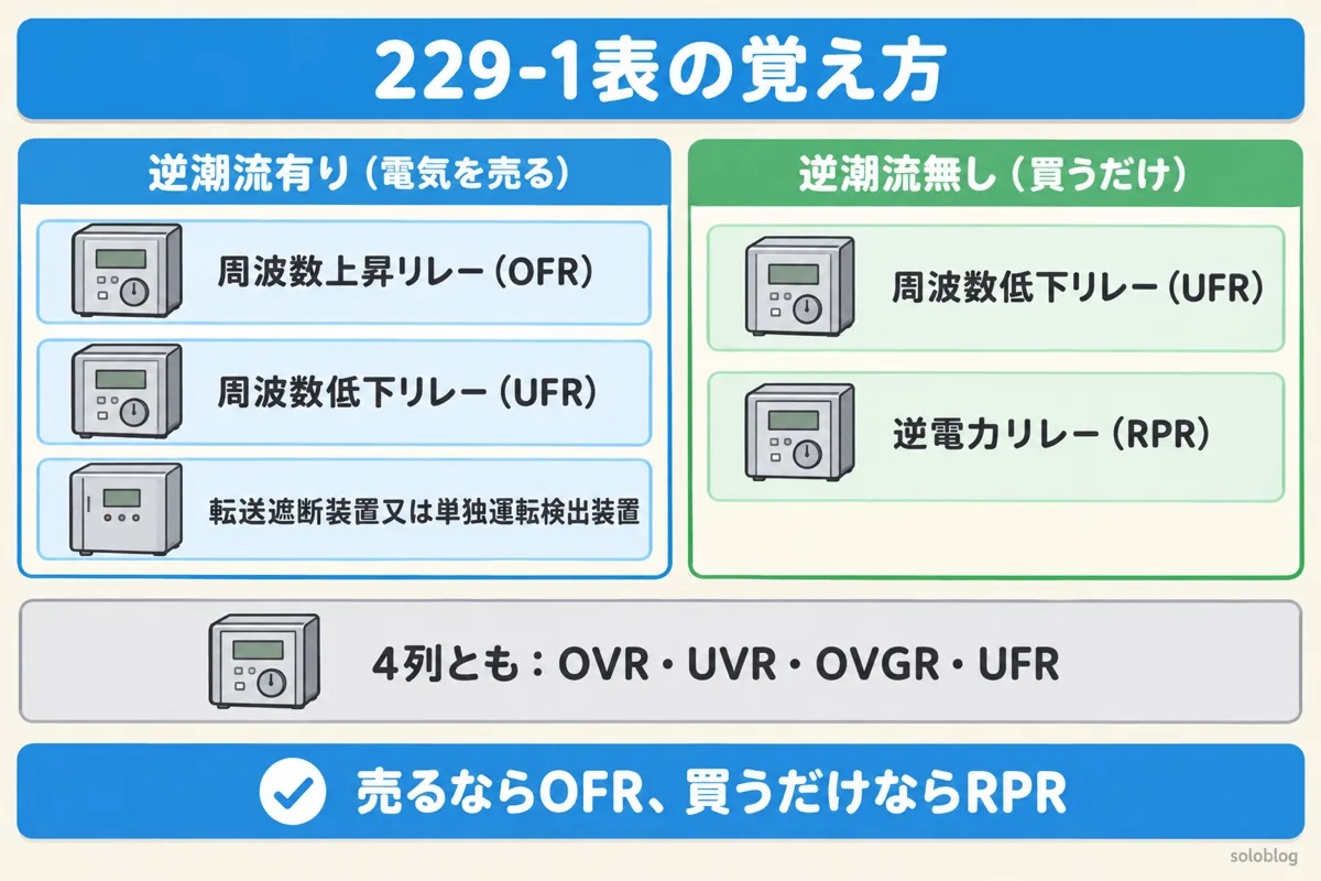 229-1表の覚え方の図。逆潮流有りは周波数上昇リレー、周波数低下リレー、転送遮断装置又は単独運転検出装置。逆潮流無しは周波数低下リレーと逆電力リレー。過電圧・不足電圧・地絡過電圧・周波数低下リレーは4列とも必要