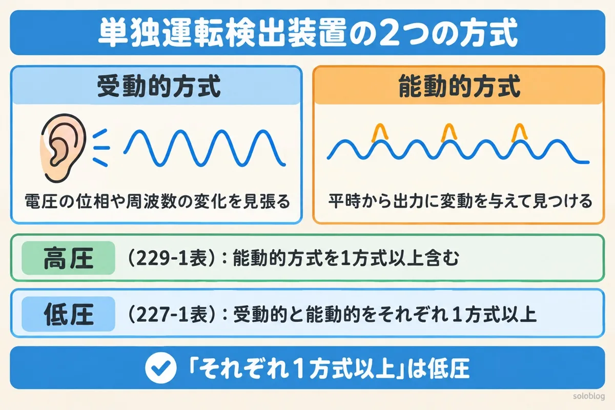 単独運転検出装置の図。受動的方式は電圧の位相や周波数の変化を見張り、能動的方式は平時から出力に変動を与えて見つける。高圧は能動的方式を1方式以上含み、低圧は受動的と能動的をそれぞれ1方式以上