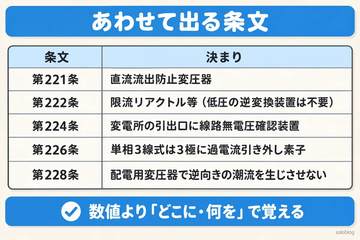 系統連系の周辺の条文の図。第221条は直流流出防止変圧器、第222条は限流リアクトル等で低圧の逆変換装置は不要、第224条は変電所の引出口に線路無電圧確認装置、第226条は単相3線式で3極に過電流引き外し素子、第228条は配電用変圧器で逆向きの潮流を生じさせない
