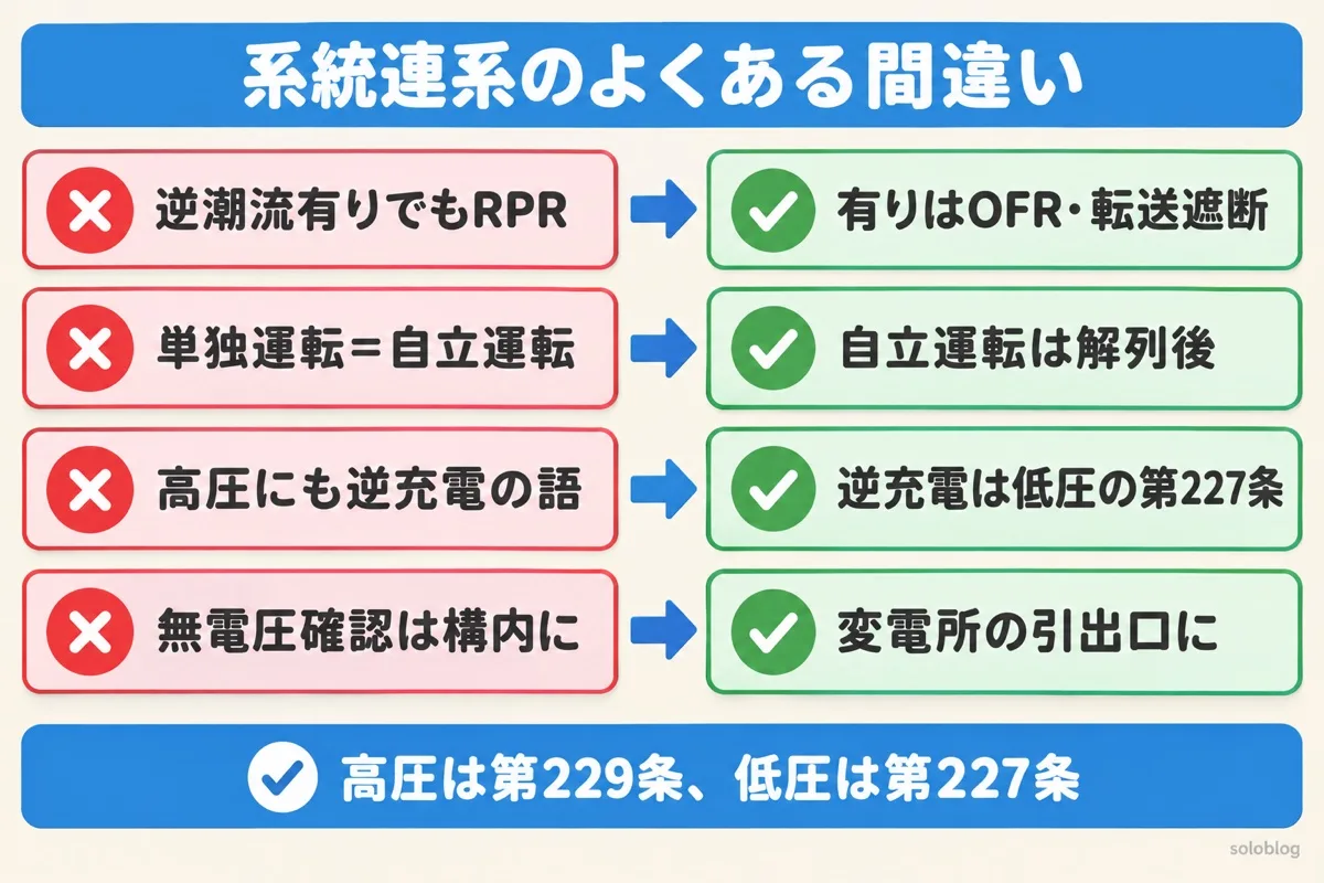 系統連系用保護装置のよくある間違いの図。逆潮流有りは逆電力リレーではなく周波数上昇リレーと転送遮断装置、自立運転は解列後の状態、逆充電の語は低圧の第227条、線路無電圧確認装置は変電所の引出口