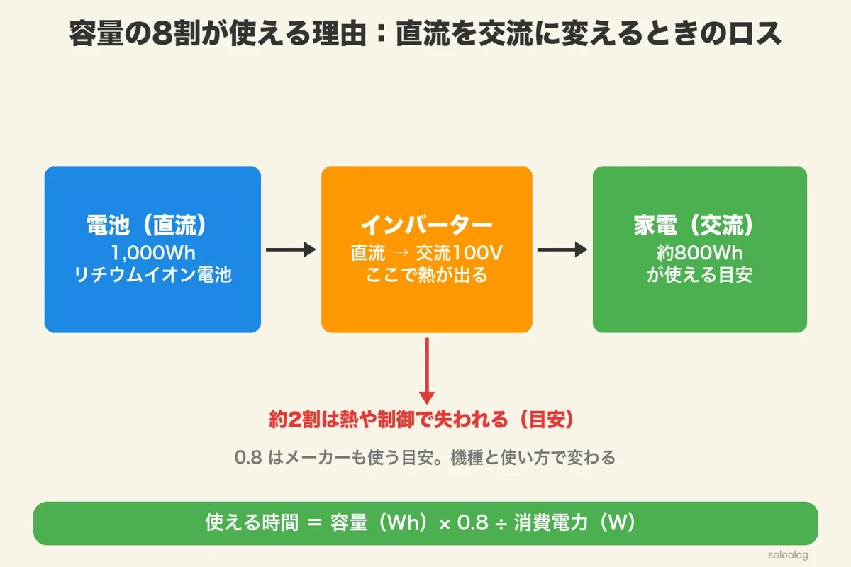 電池の直流1000Whがインバーターで交流100Vに変わり、家電で使えるのは約800Wh。約2割は熱や制御で失われる目安