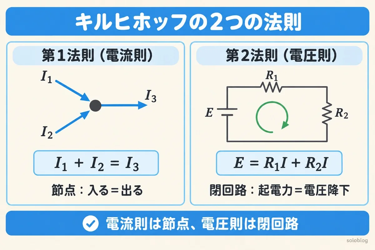 キルヒホッフの2つの法則の図。第1法則は節点で入る電流の和と出る電流の和が等しい（I1＋I2＝I3）。第2法則は閉回路で起電力と電圧降下の和が等しい（E＝R1I＋R2I）