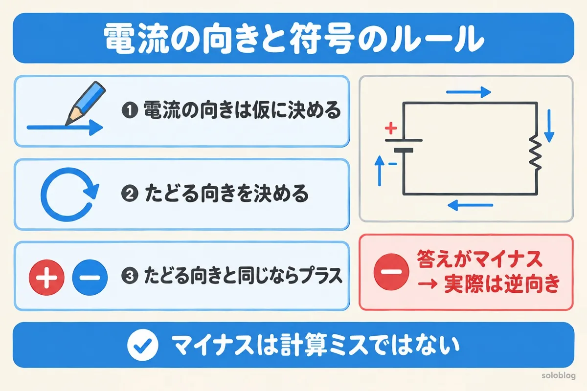 電流の向きと符号のルールの図。電流の向きは仮に決める、たどる向きを決める、たどる向きと同じならプラス。答えがマイナスなら実際は逆向き