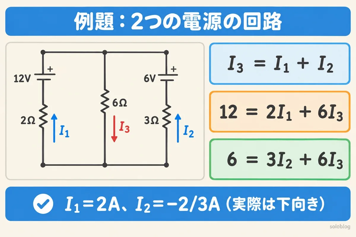 キルヒホッフの法則の例題の図。12Vと2Ωの左の枝、6Ωの真ん中の枝、6Vと3Ωの右の枝。式はI3＝I1＋I2、12＝2I1＋6I3、6＝3I2＋6I3