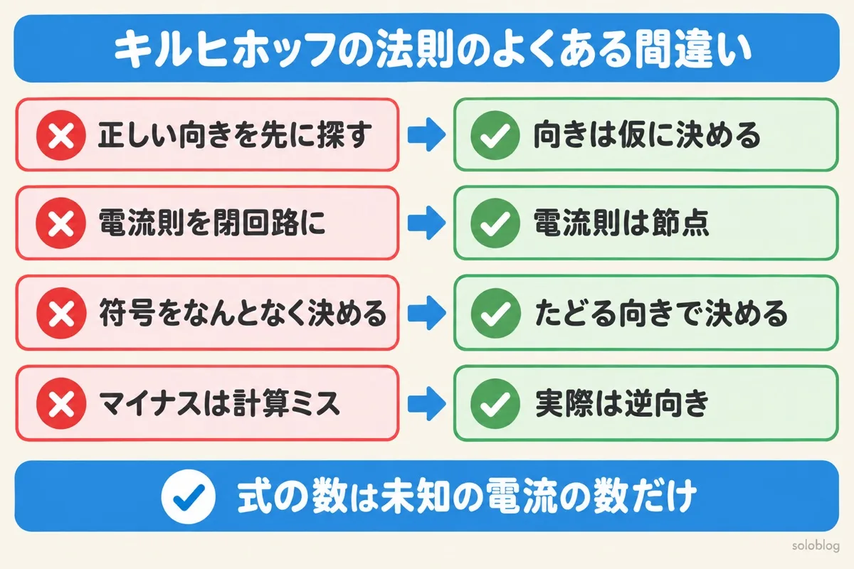 キルヒホッフの法則のよくある間違いの図。電流の向きは仮に決める、電流則は節点、符号はたどる向きで決める、マイナスは実際は逆向き