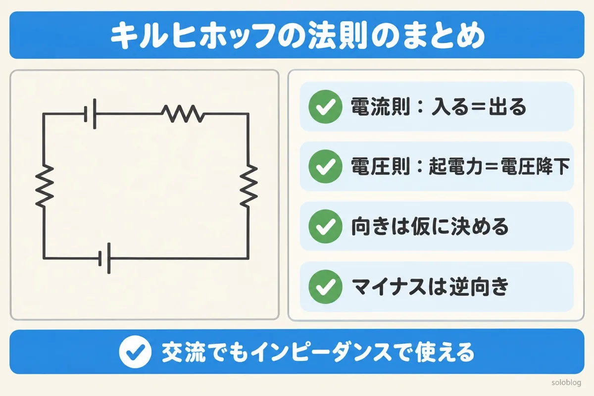 キルヒホッフの法則のまとめの図。電流則は入る電流と出る電流が等しい、電圧則は起電力と電圧降下が等しい、向きは仮に決める、マイナスは逆向き